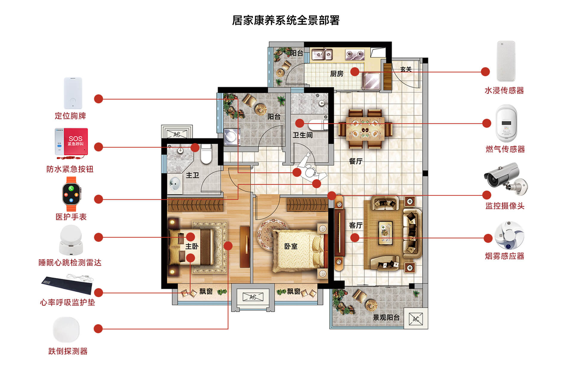 居家康養系統全景部署