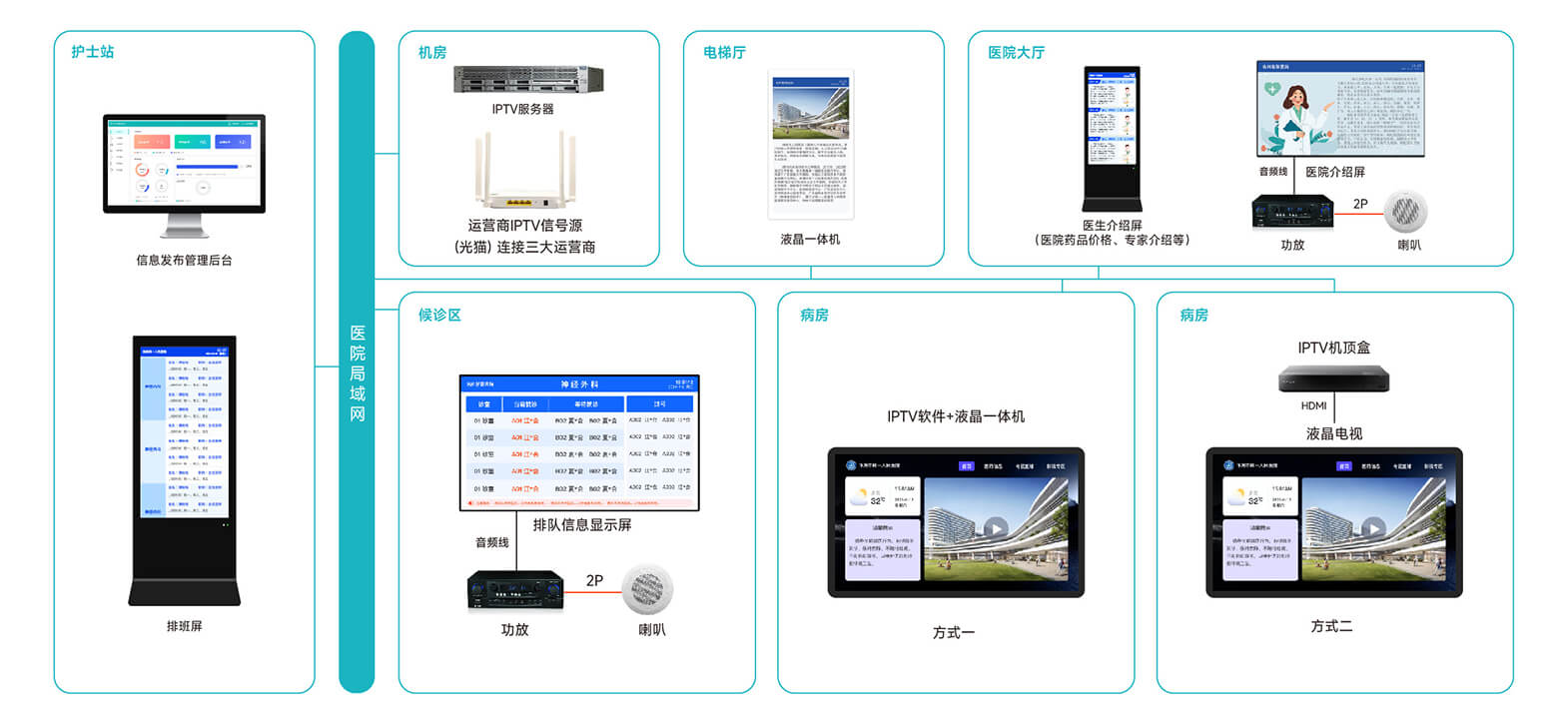 醫院信息發布系統解決方案,多媒體信息發布系統解決方案